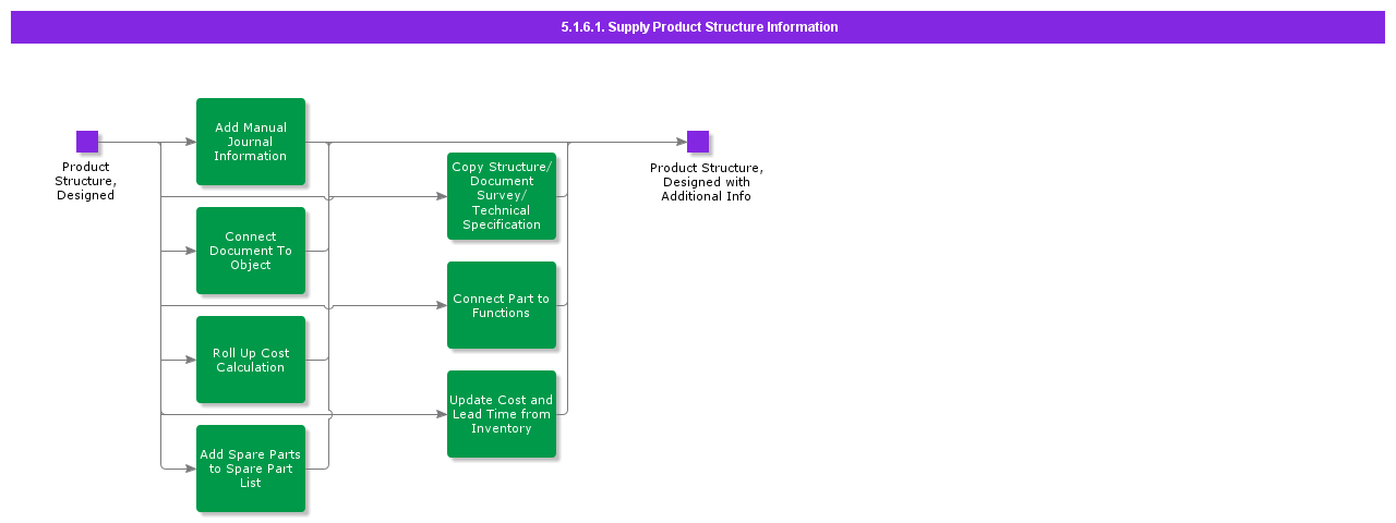 SupplyProductStructureInformation