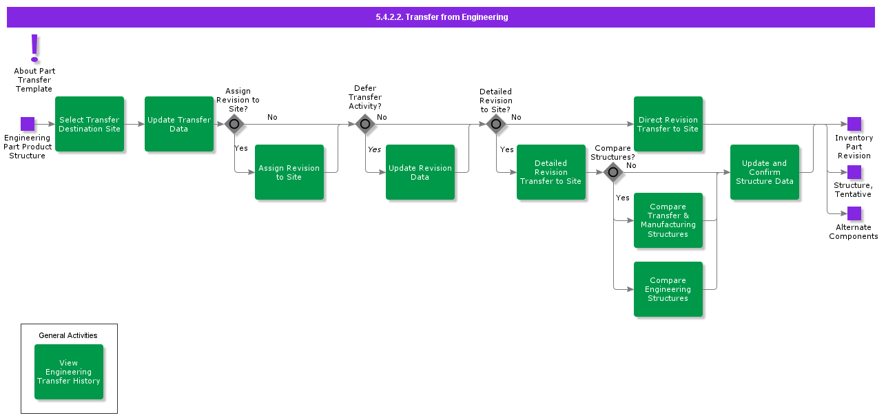 TransferFromEngineering