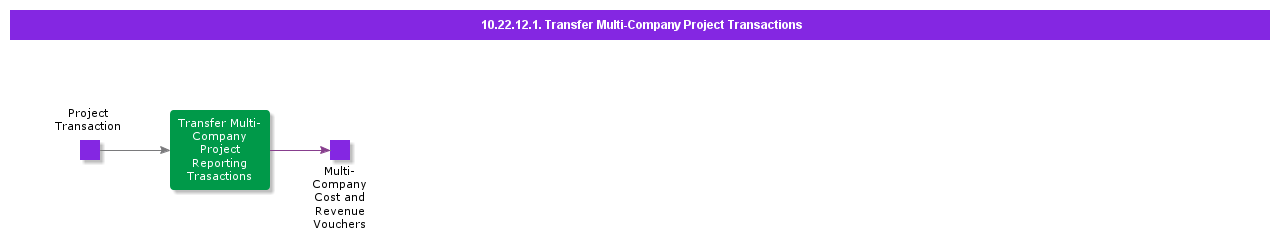 TransferMultiCompanyProjectTransactions