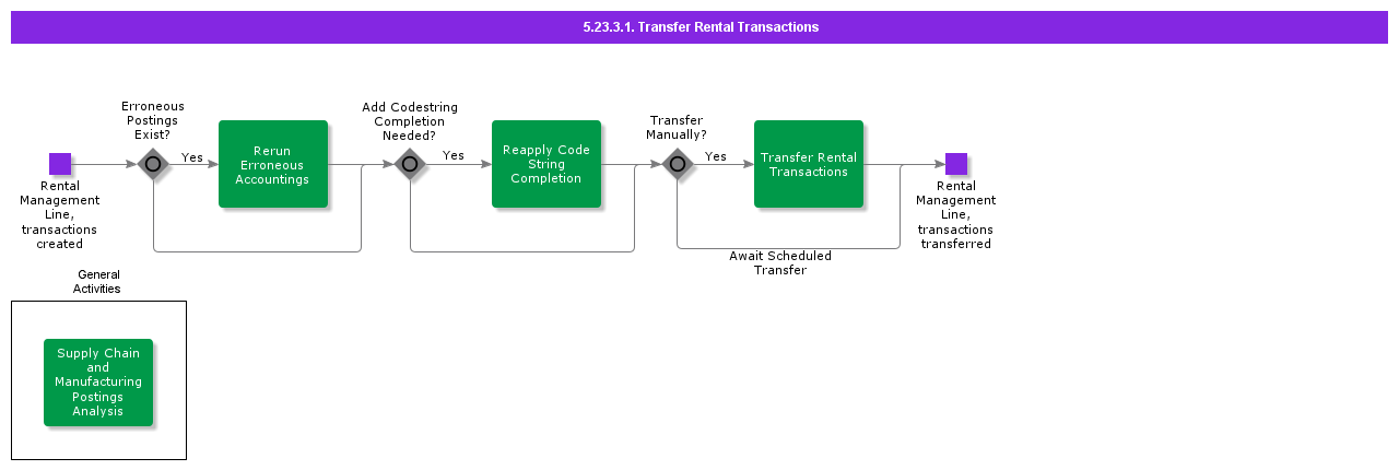 TransferRentalTransactions