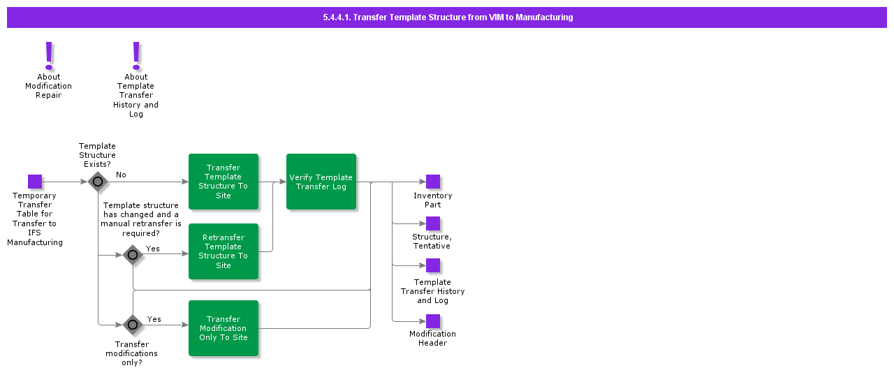 TransferTemplateStructureFromVIMToManufacturing