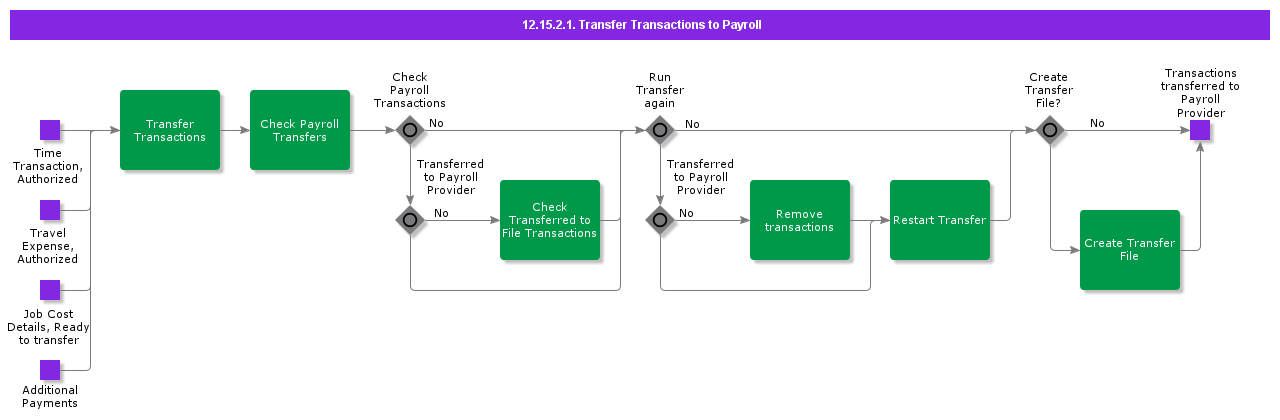 TransferTransactionsToPayroll