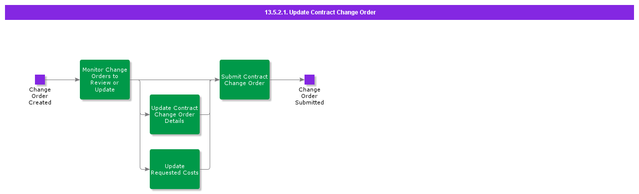 UpdateContractChangeOrder