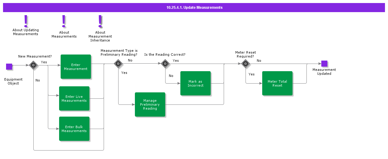 UpdateMeasurements