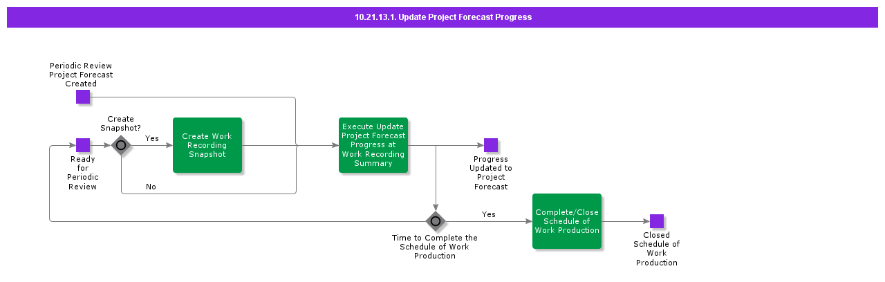 UpdateProjectForecastProgress