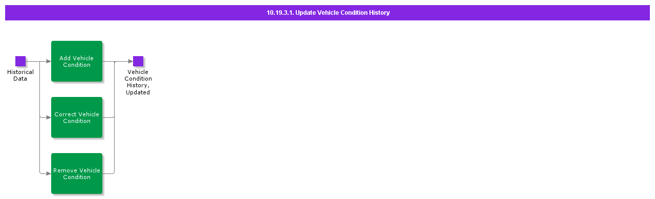 UpdateVehicleConditionHistory