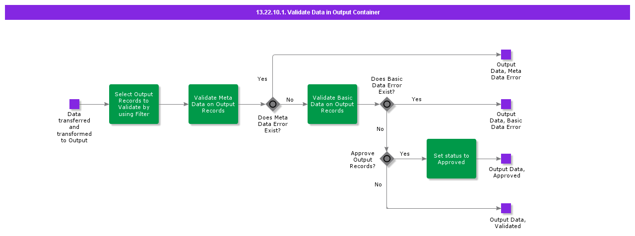 ValidateDatainOutputContainer