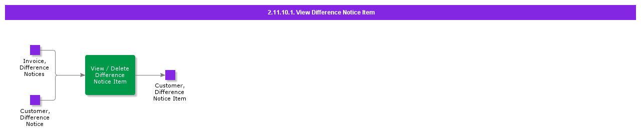 ViewDifferenceNoticeItem