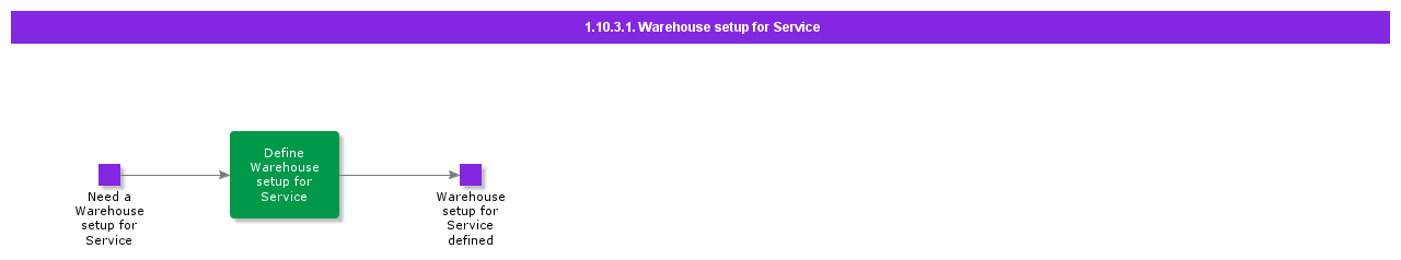 WarehousesetupforService