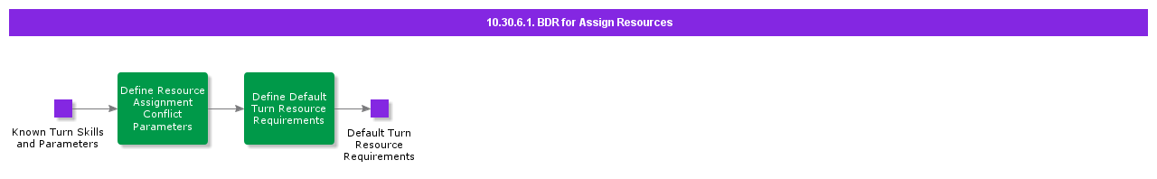 bdrforassignresources