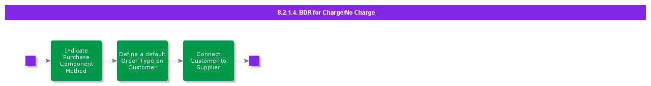 bdrforchargenocharge