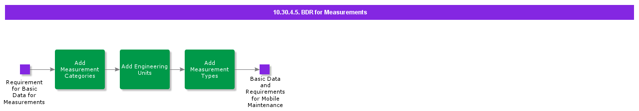 bdrformeasurements