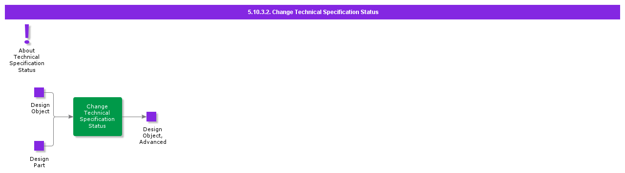 changetechnicalspecificationstatus