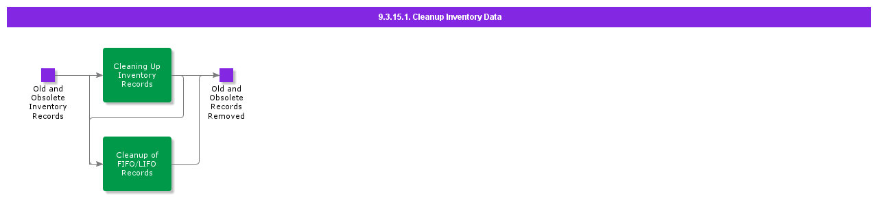 cleanupinventorydata