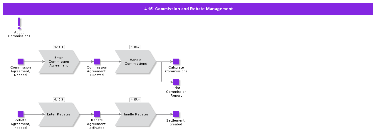 Commission Management Mapping 4.15 Commission and Rebate Management