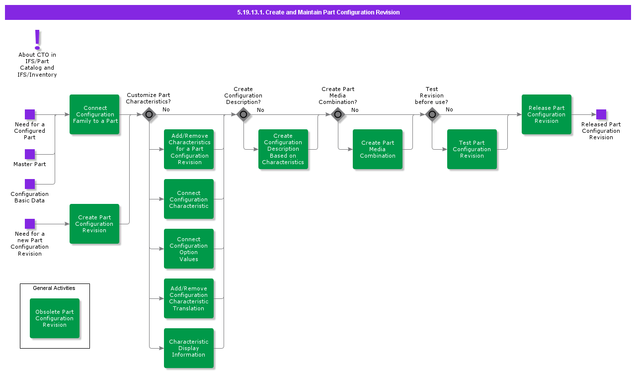 createandmaintainpartconfigurationrevision