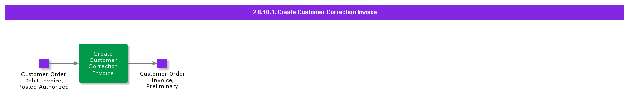 createcustomercorrectioninvoice