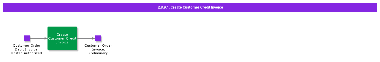 createcustomercreditinvoice