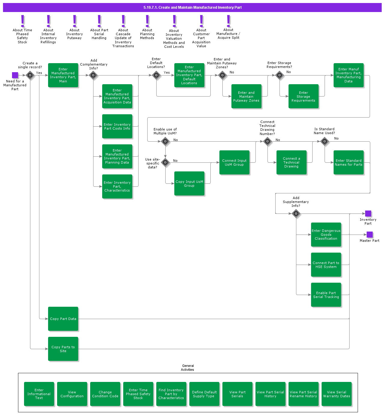 createdandmaintainmanufacturedinventorypart