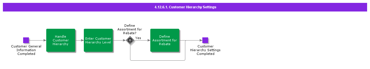 customerhierachysettings