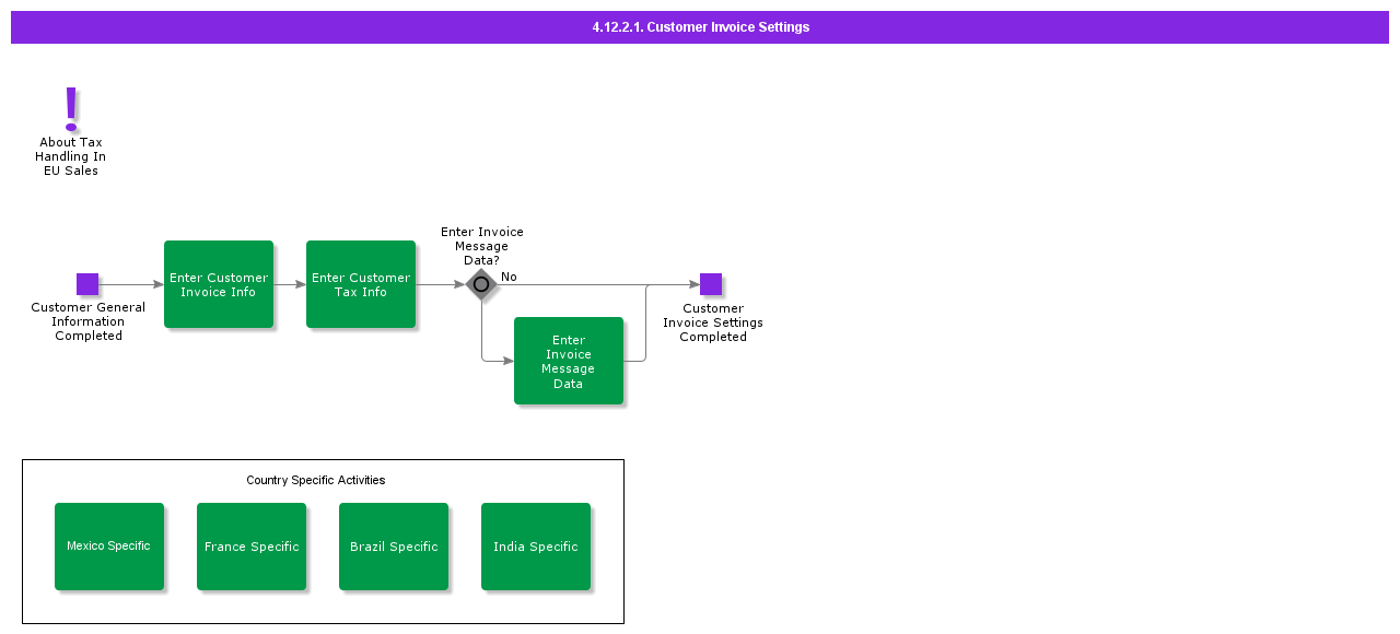 customerinvoicesettings