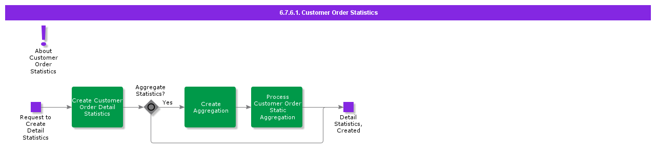 customerorderstatistics