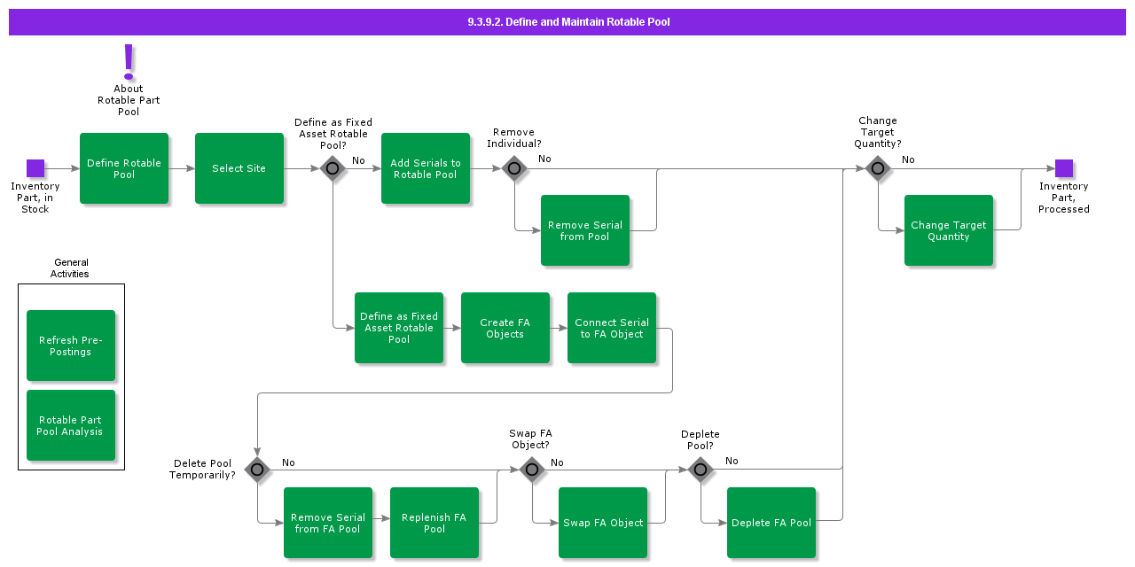 defineandmaintainrotablepool