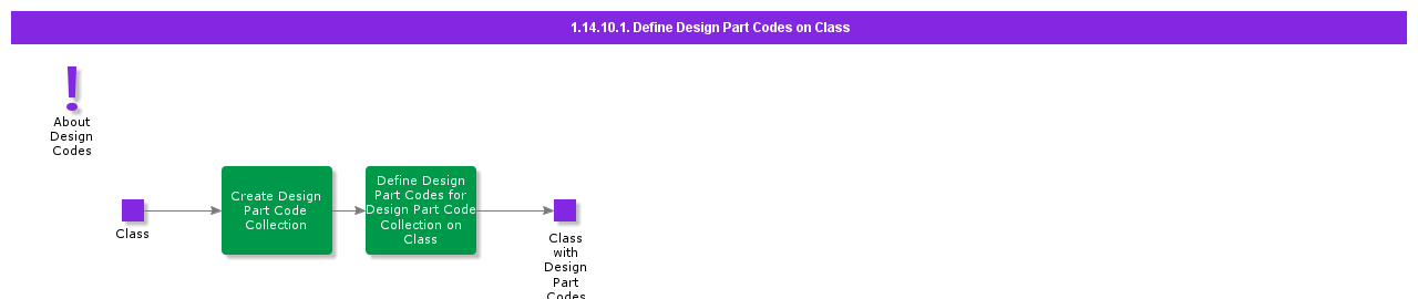 definedesignpartcodesonclass