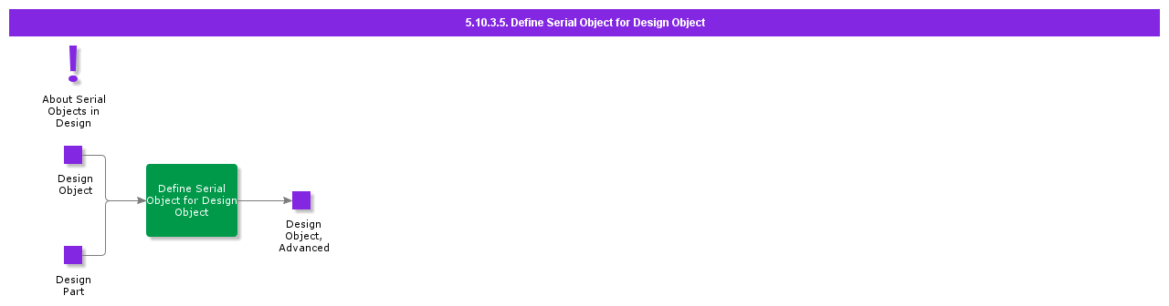 defineserialobjectfordesignobject