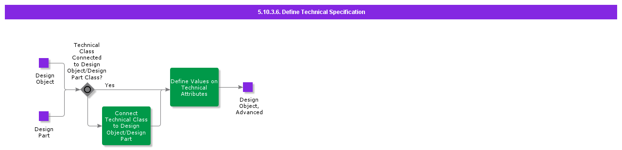 definevaluesontechnicalattributes