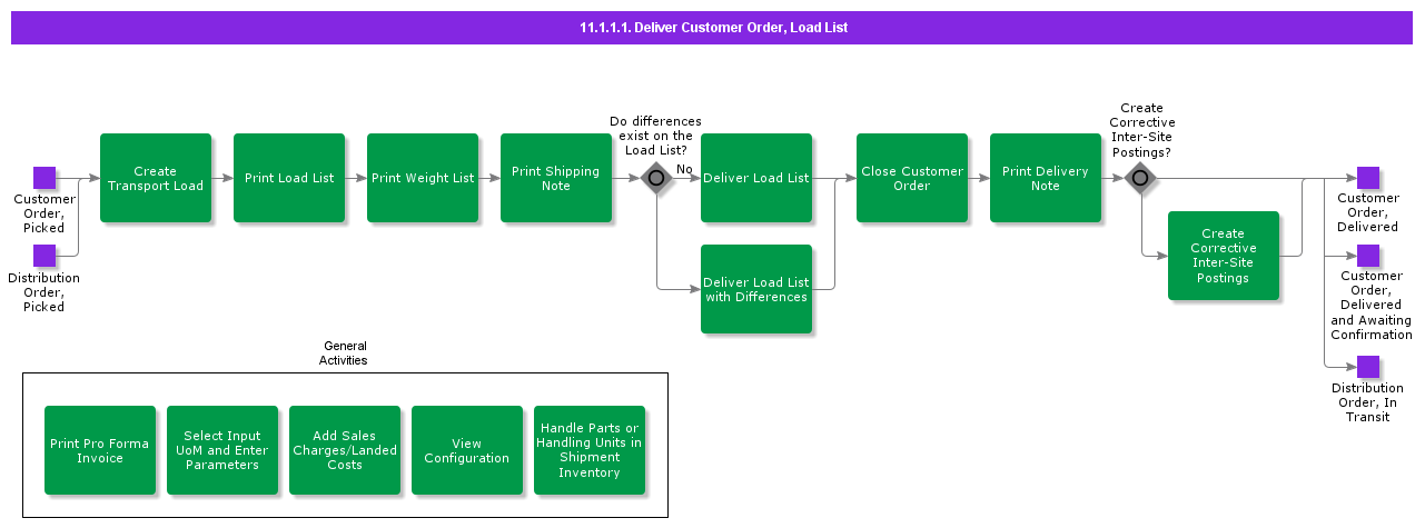 delivercustomerorderloadlist