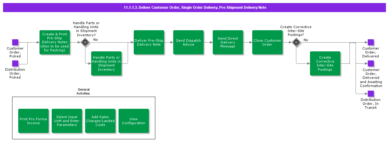 delivercustomerordersingleorderdeliverypreshipmentdeliverynote