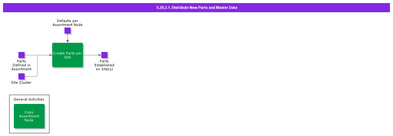 distributenewpartsandmasterdata