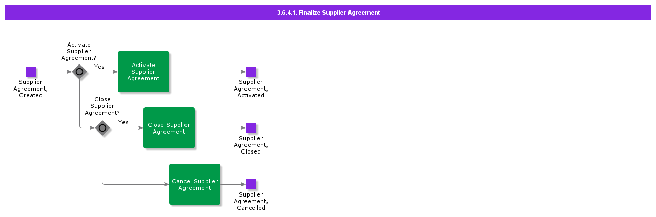 finalizesupplieragreement