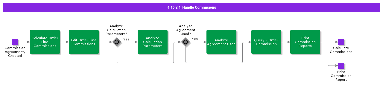 4.15.2.1 Handle Commisions