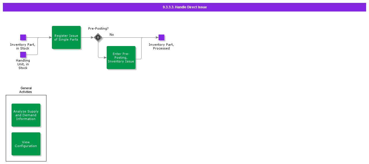 handledirectissue