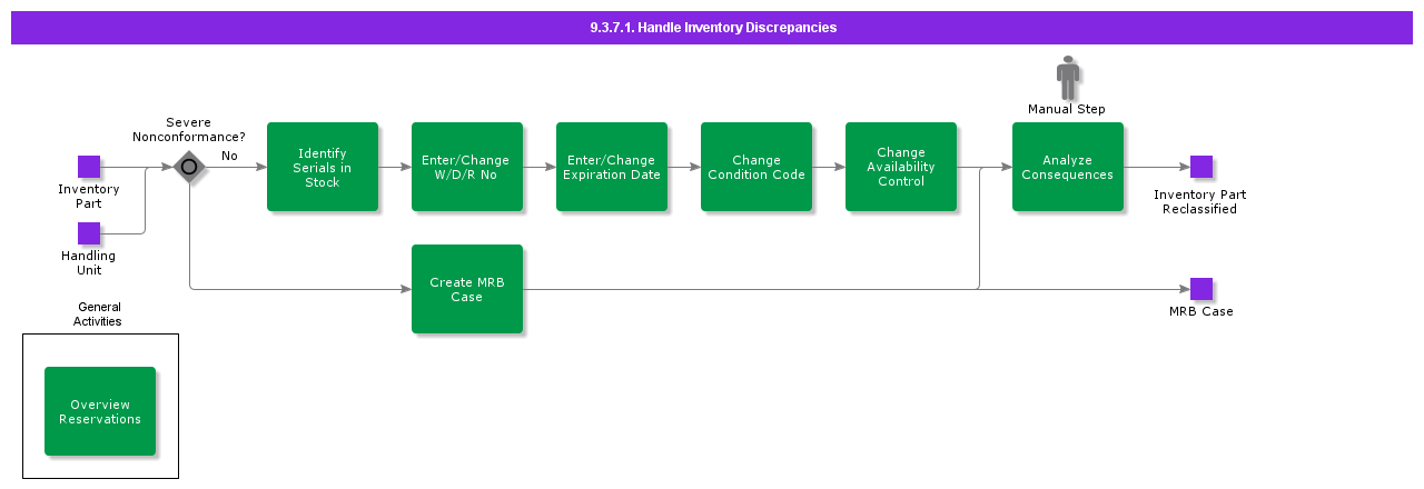 handleinventorydiscrepancies