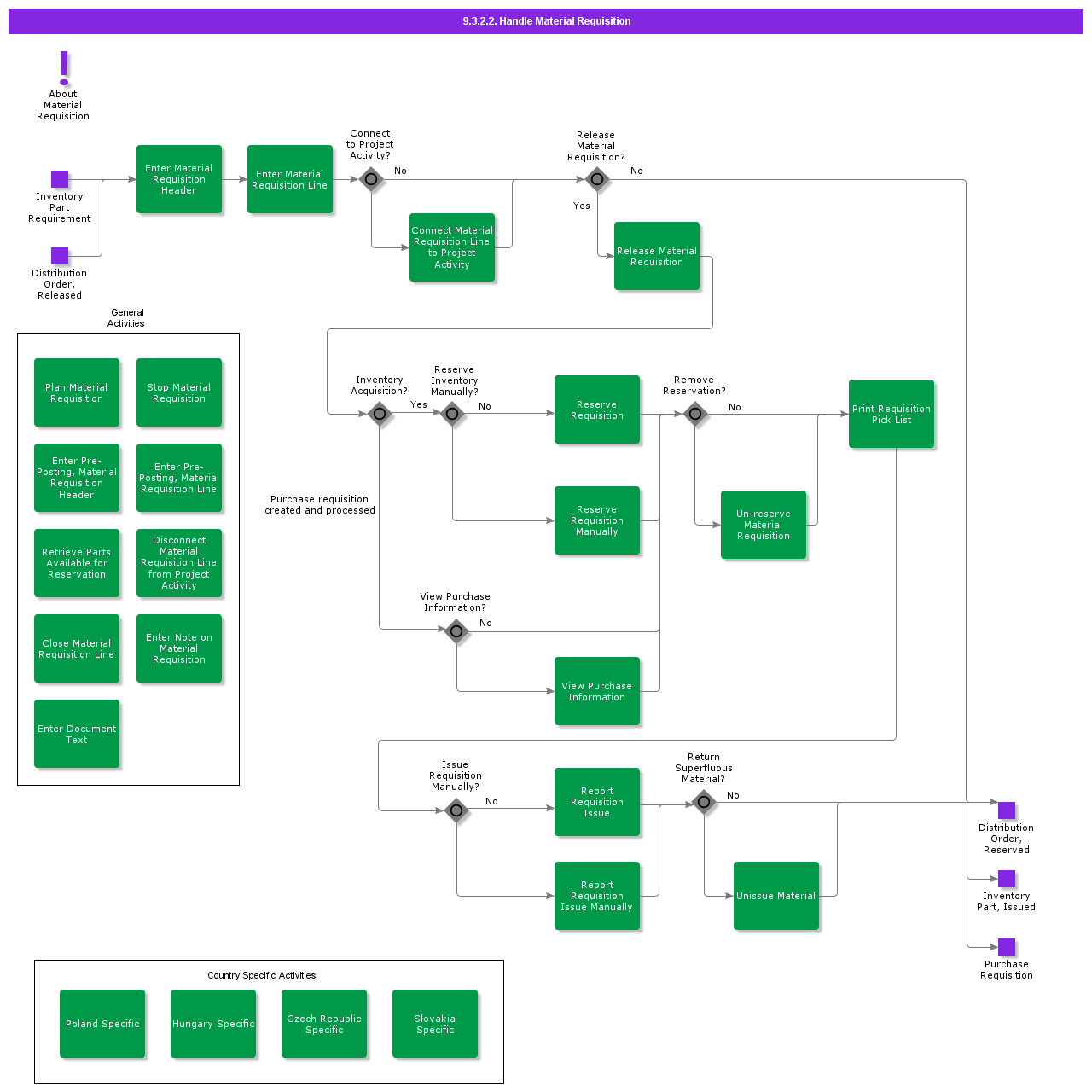 handlematerialrequisition