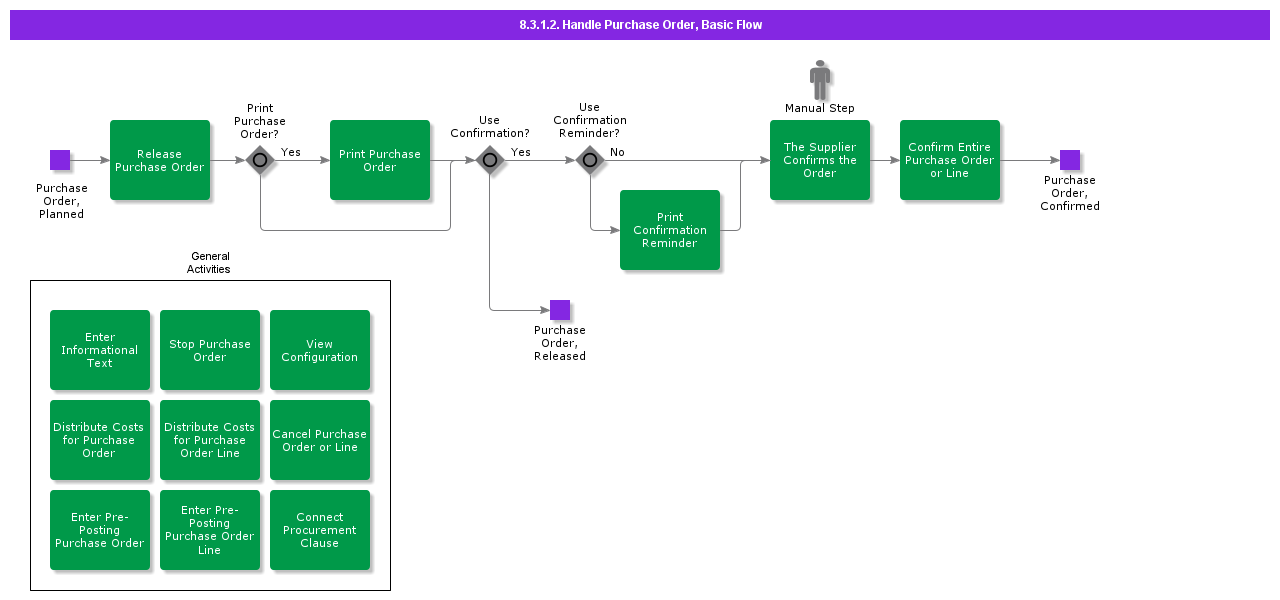 handlepurchaseorderbasicflow