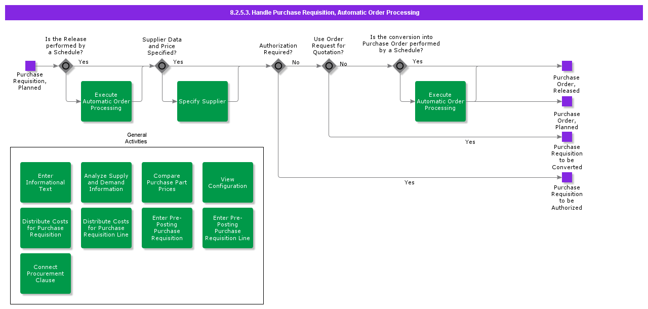 handlepurchaserequisitionautomaticorderprocessing