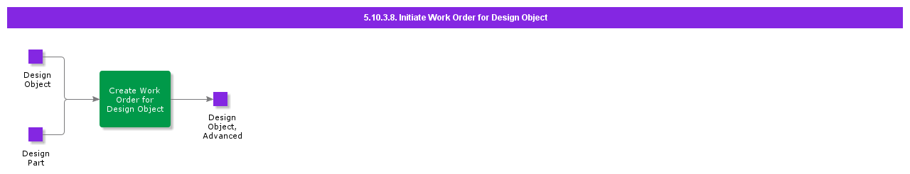 initiateworkorderfordesignobject