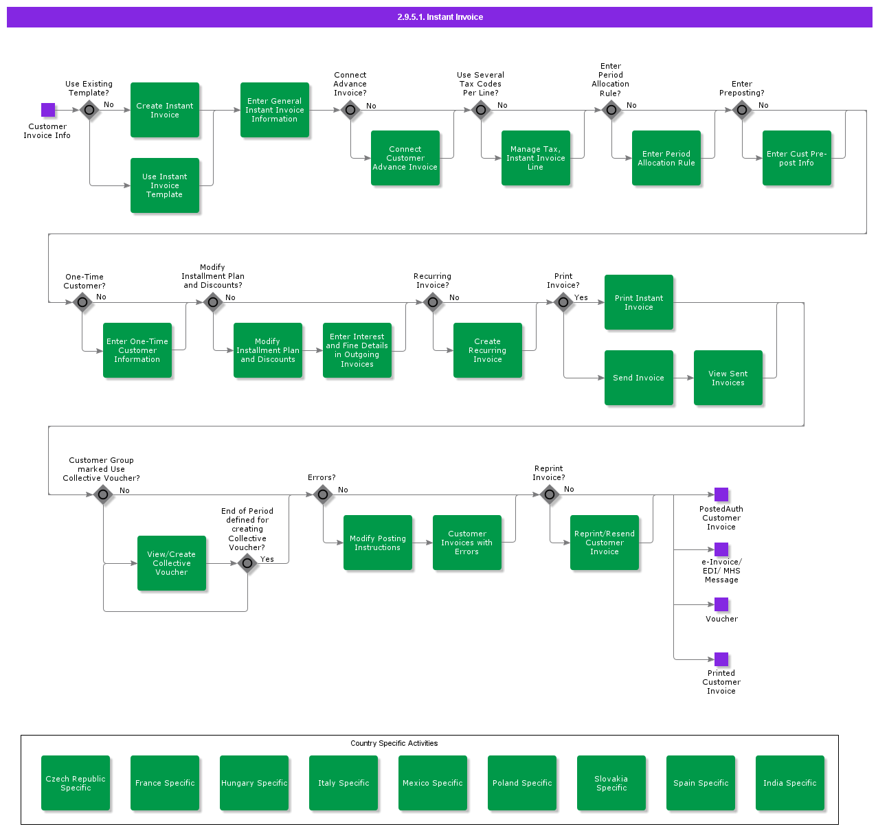 instantinvoicing