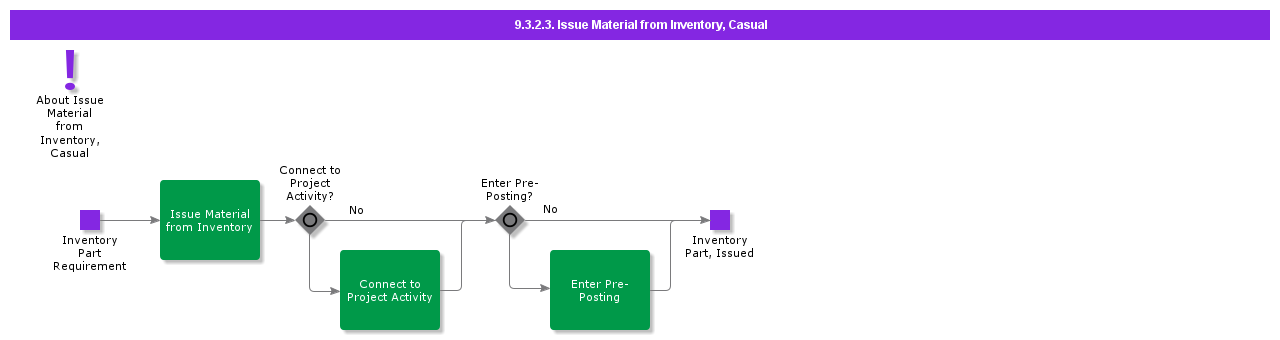 issuematerialfrominventorycasual