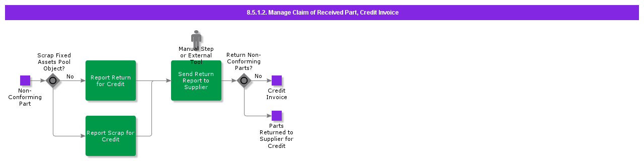 manageclaimofreceivedpartcreditinvoice