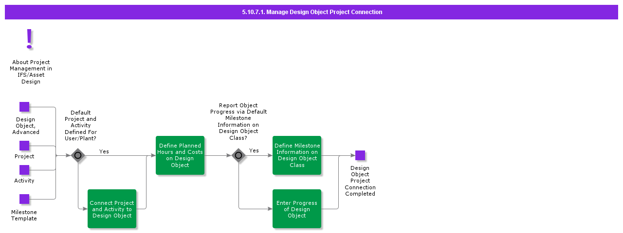 managedesignobjectprojectconnection