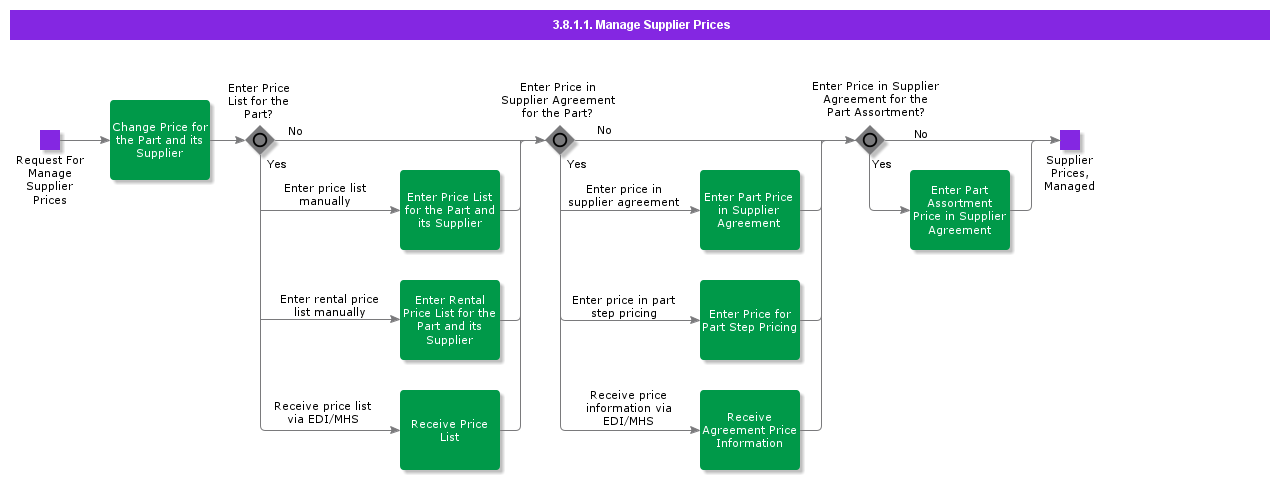 3.8.1.1 Manage Supplier Prices