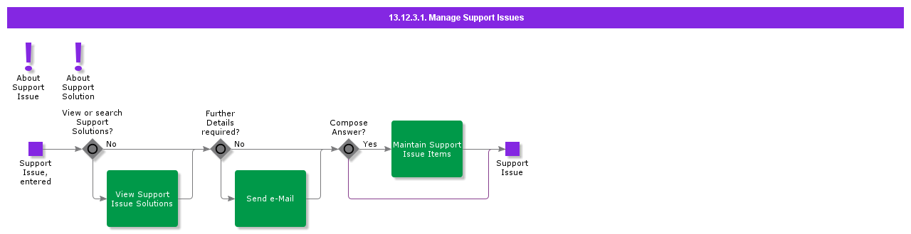 managesupportissues