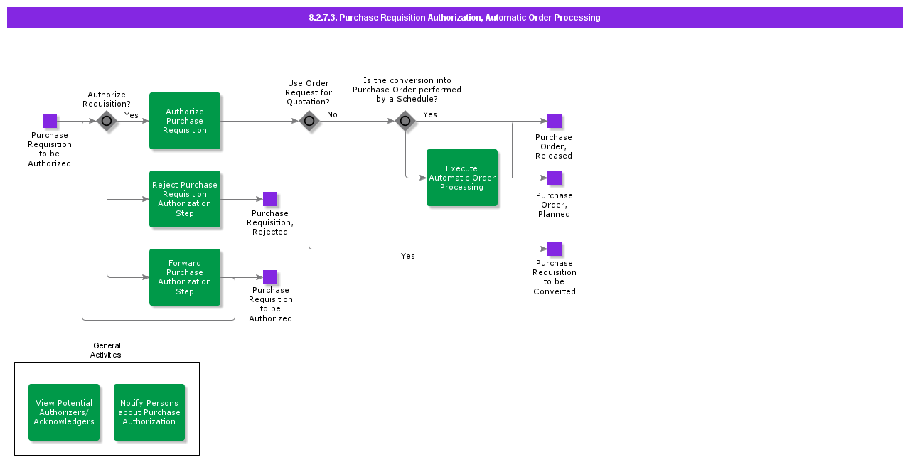 prauthorizationautomaticorderprocessing