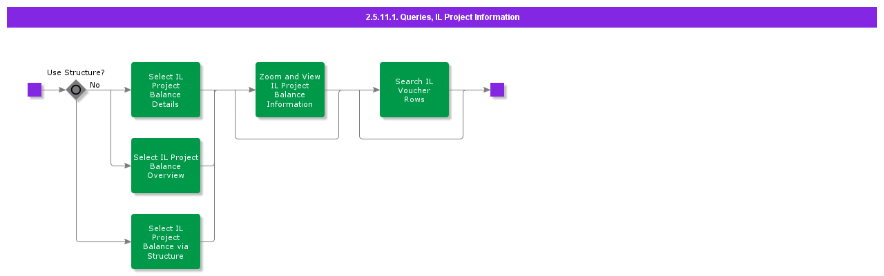 queriesilprojectinformation