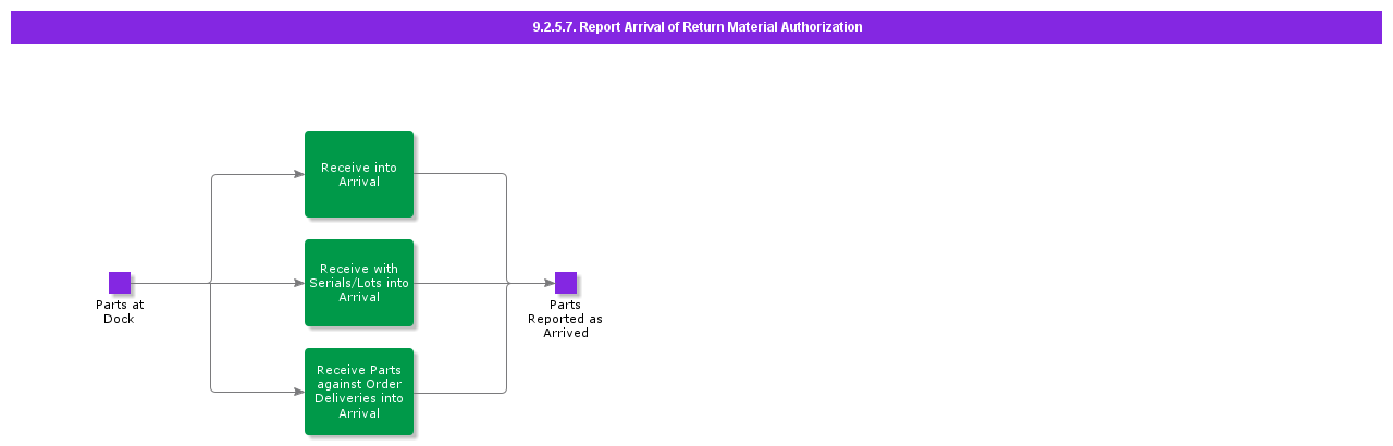 reportarrivalofreturnmaterialauthorization